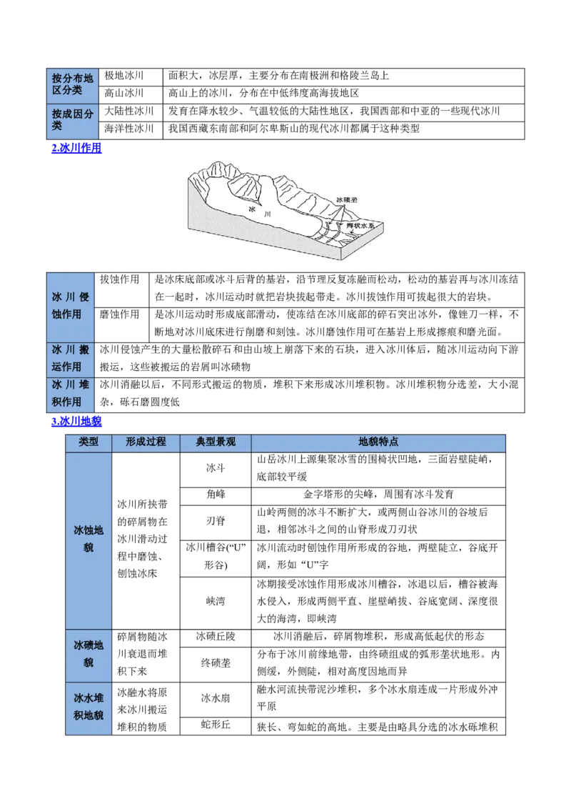 专题10外力作用与地表形态（思维导图+6大知识点+5个能力拓展）2025年高考地理一轮复习知识清单_9.2025地理总复习_2025年新高考资料_一轮复习_2025年高考地理一轮复习知识清单