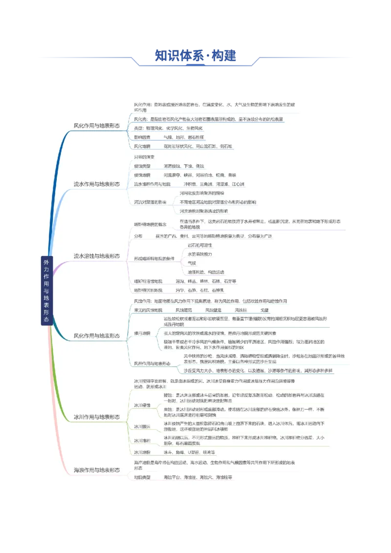 专题10外力作用与地表形态（思维导图+6大知识点+5个能力拓展）2025年高考地理一轮复习知识清单_9.2025地理总复习_2025年新高考资料_一轮复习_2025年高考地理一轮复习知识清单