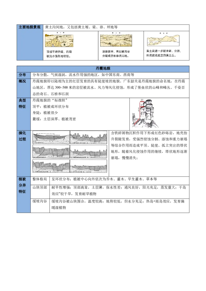 专题10外力作用与地表形态（思维导图+6大知识点+5个能力拓展）2025年高考地理一轮复习知识清单_9.2025地理总复习_2025年新高考资料_一轮复习_2025年高考地理一轮复习知识清单