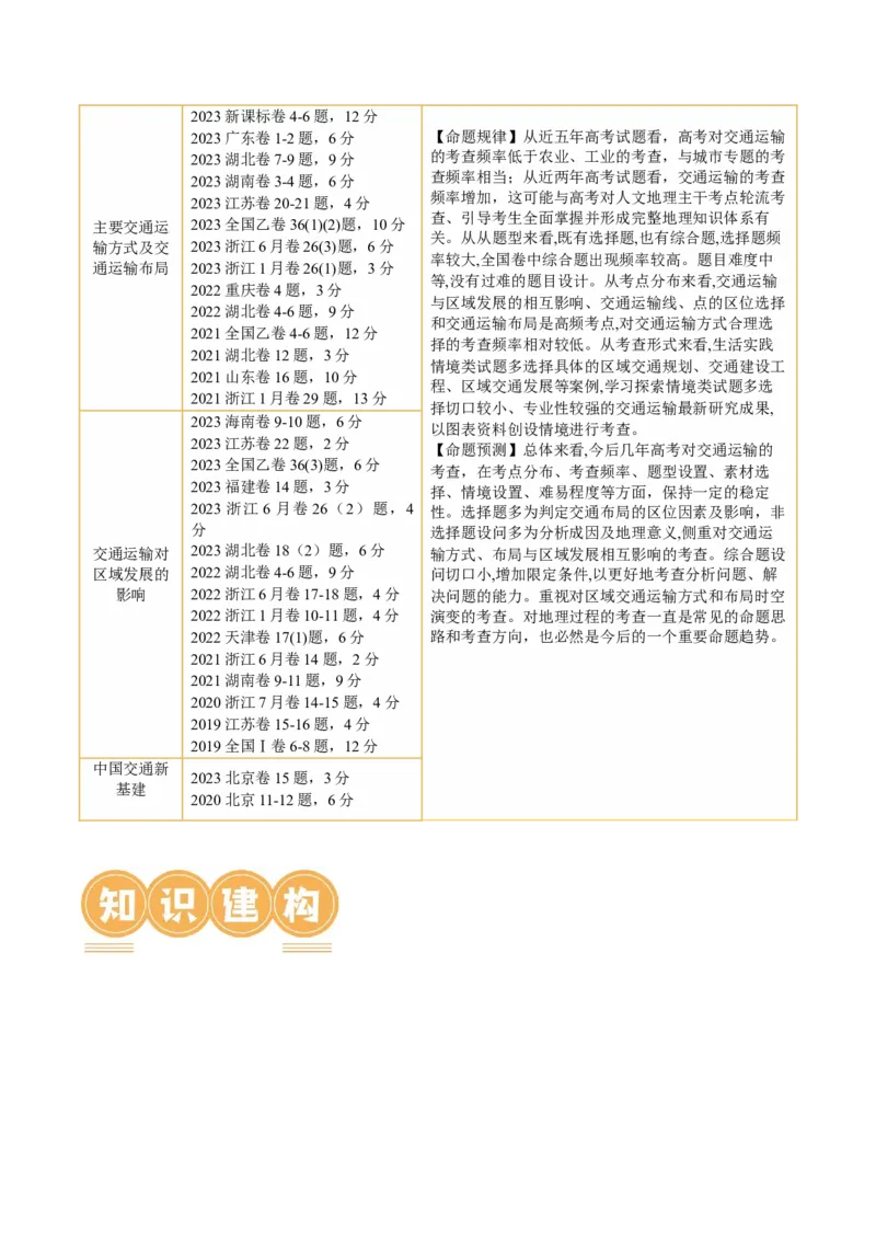 专题10交通运输布局（含中国交通新基建）（讲义）（解析版）_9.2025地理总复习_2024年新高考资料_2.2024二轮复习_2024年高考地理二轮复习讲练测（新教材新高考）