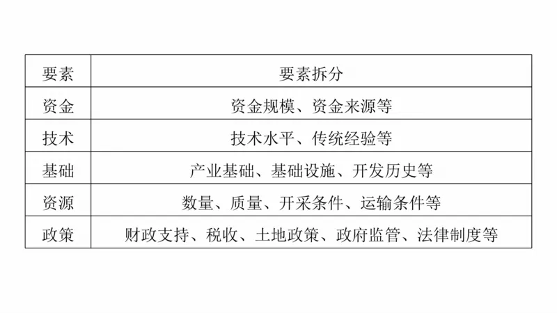 2025年高考地理二轮复习课件通用版素养2　专题4　主题2　人文地理要素的拆分与综合_9.2025地理总复习_2025年新高考资料_二轮复习_2025年高考地理二轮复习课件全国通用（ppt+pdf资源）
