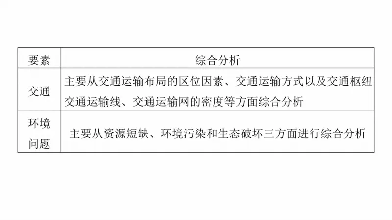 2025年高考地理二轮复习课件通用版素养2　专题4　主题2　人文地理要素的拆分与综合_9.2025地理总复习_2025年新高考资料_二轮复习_2025年高考地理二轮复习课件全国通用（ppt+pdf资源）