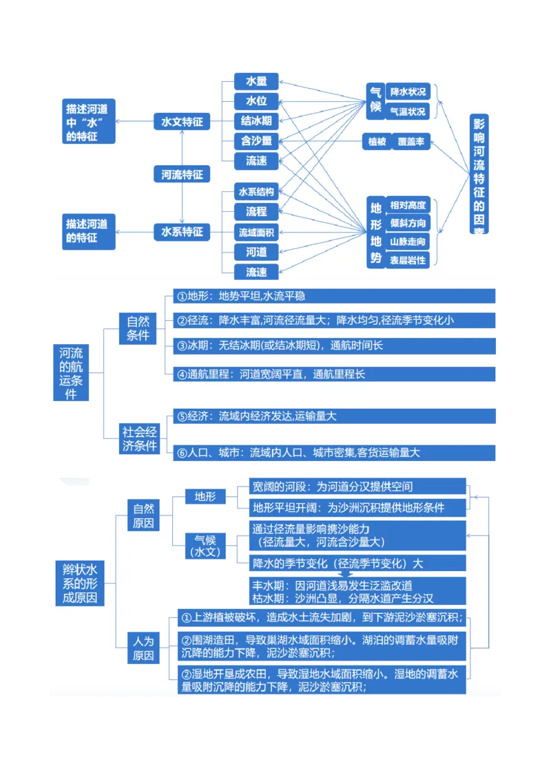 专题04水体运动规律（讲义）（原卷版）_9.2025地理总复习_2024年新高考资料_2.2024二轮复习_2024年高考地理二轮复习讲练测（新教材新高考）