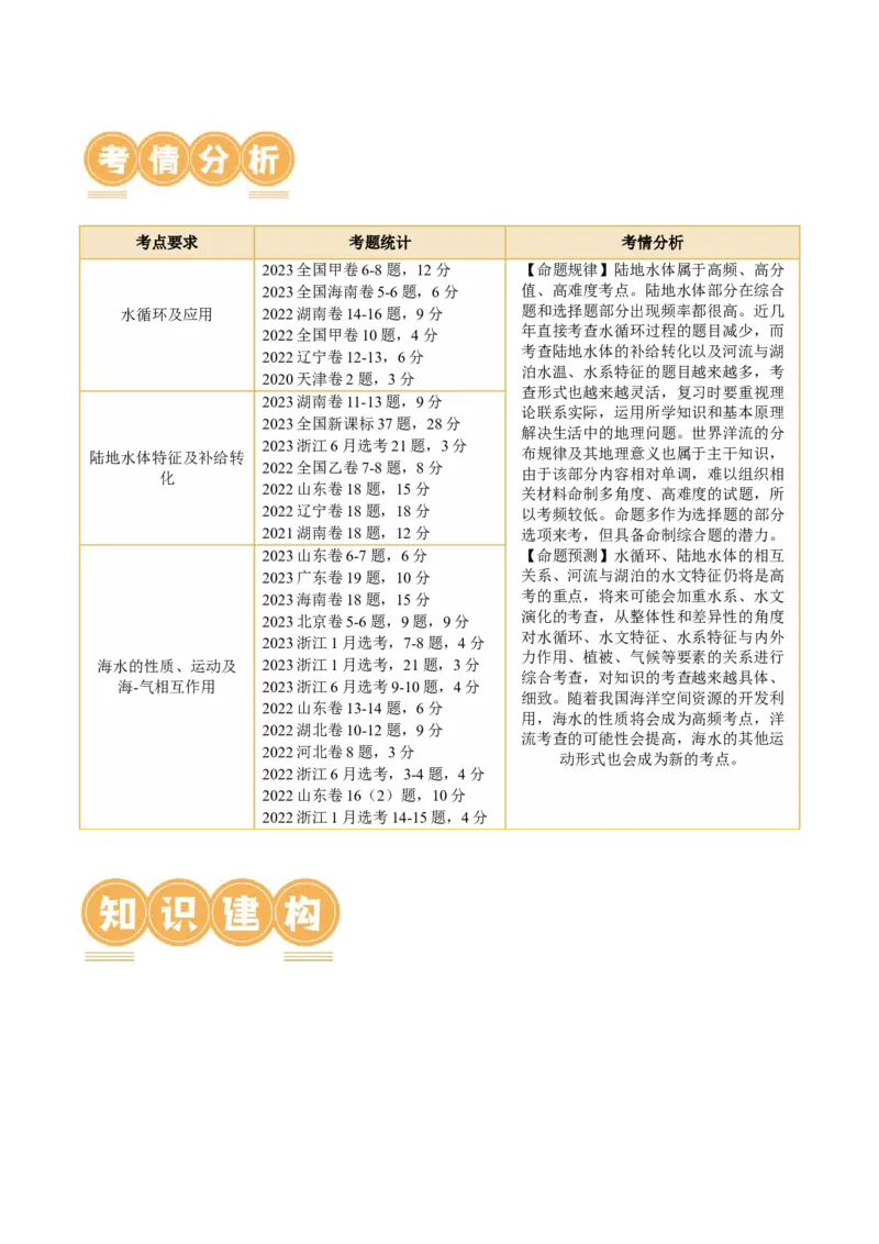 专题04水体运动规律（讲义）（原卷版）_9.2025地理总复习_2024年新高考资料_2.2024二轮复习_2024年高考地理二轮复习讲练测（新教材新高考）