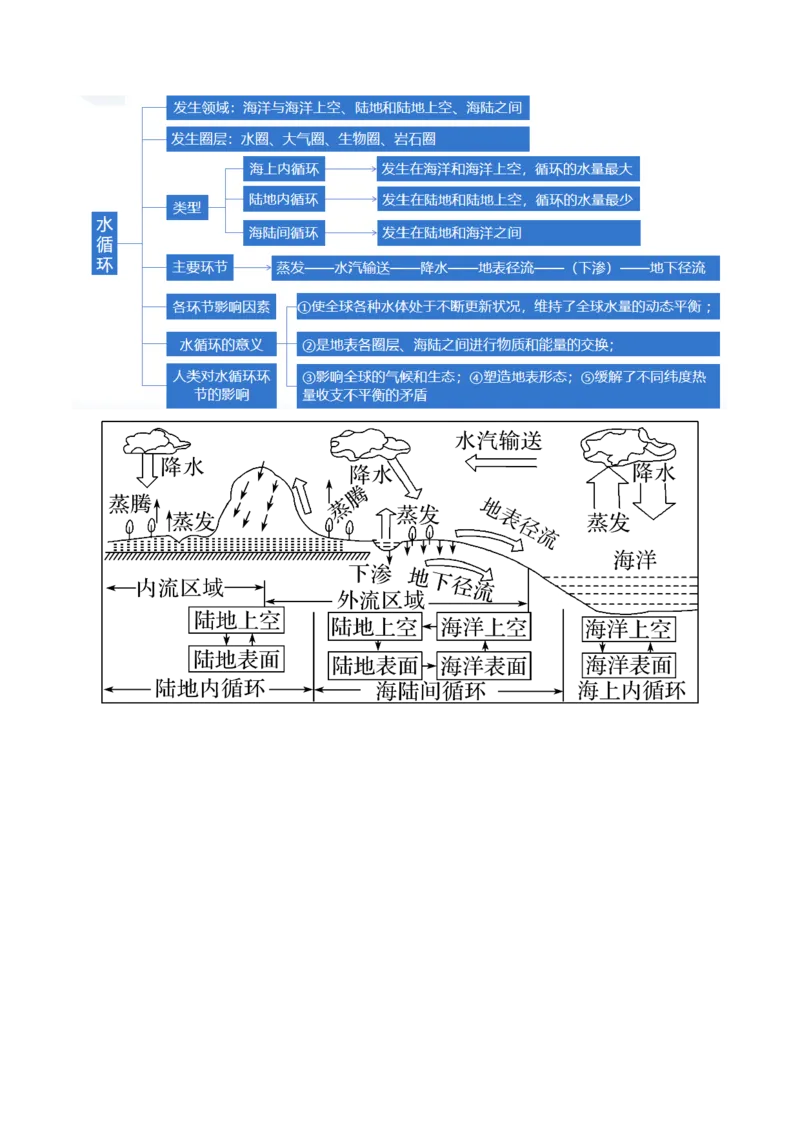 专题04水体运动规律（讲义）（原卷版）_9.2025地理总复习_2024年新高考资料_2.2024二轮复习_2024年高考地理二轮复习讲练测（新教材新高考）