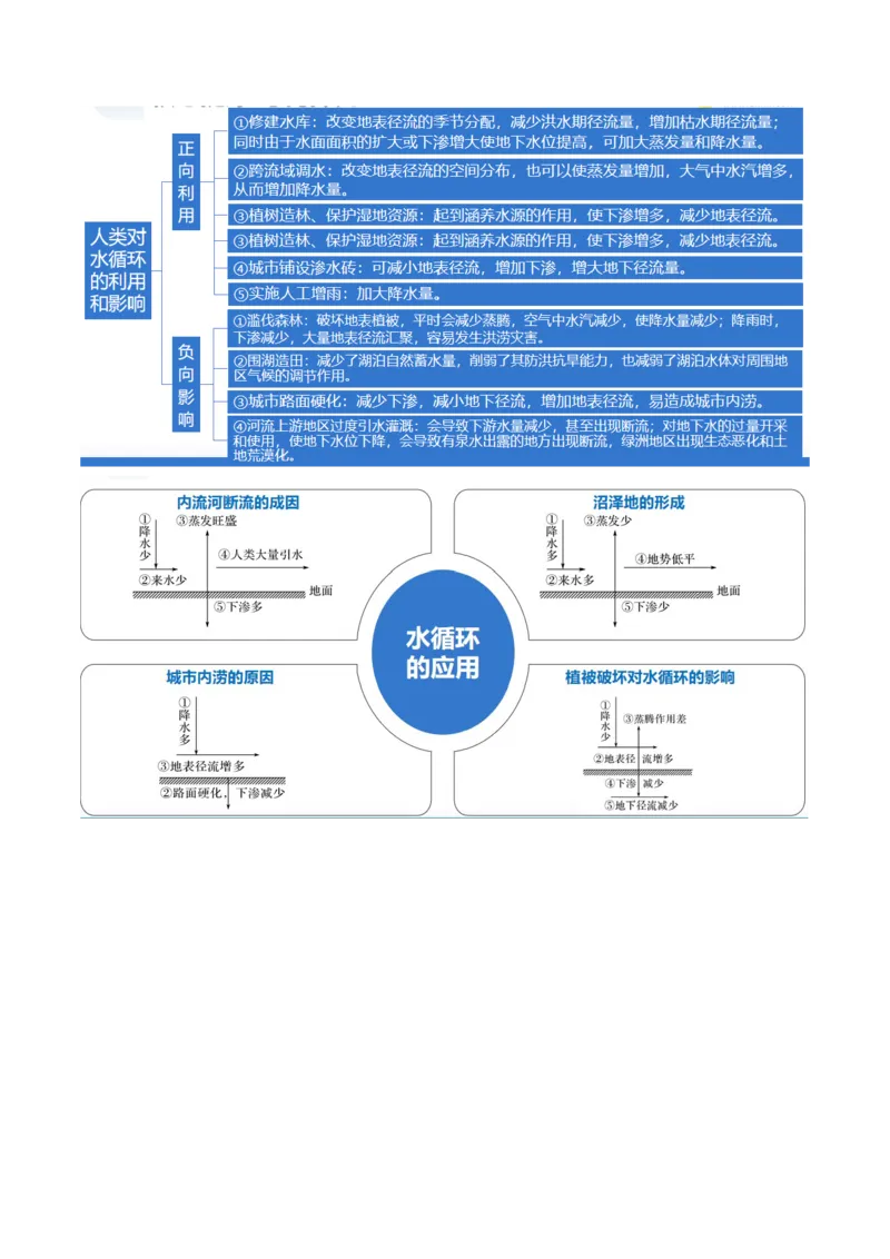 专题04水体运动规律（讲义）（原卷版）_9.2025地理总复习_2024年新高考资料_2.2024二轮复习_2024年高考地理二轮复习讲练测（新教材新高考）
