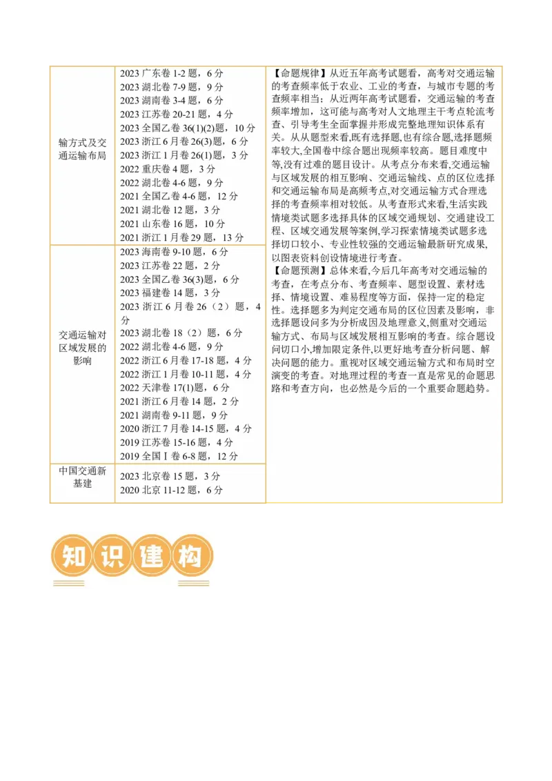 专题10交通运输布局（含中国交通新基建）（讲义）（原卷版）_9.2025地理总复习_2024年新高考资料_2.2024二轮复习_2024年高考地理二轮复习讲练测（新教材新高考）