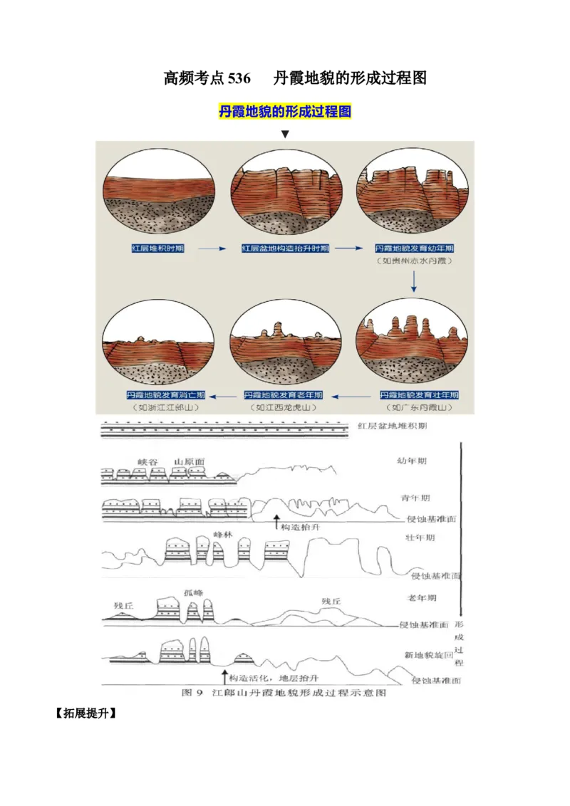 地理微考点：丹霞地貌的形成过程图-备战2023年高考总复习地理微考点狙击与专项突破_9.2025地理总复习_2023年新高考复习资料_专项复习_备战2023年高考地理总复习微考点狙击与专项测练