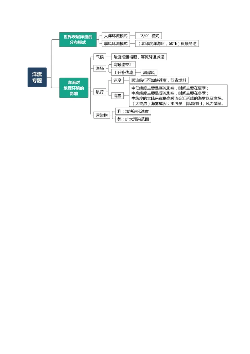 专题08大规模的海水运动-口袋书2024年高考地理一轮复习知识清单_9.2025地理总复习_2024年新高考资料_1.2024一轮复习_2024年高考地理一轮复习知识清单