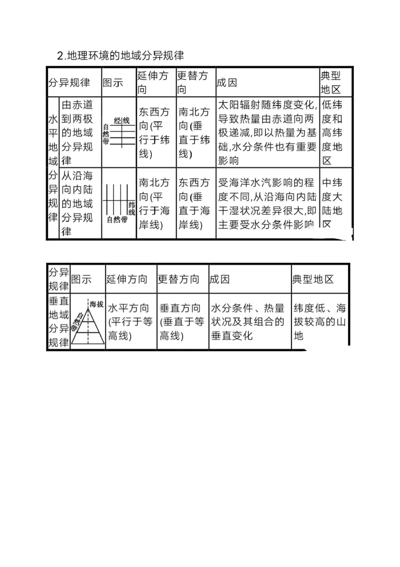 地理微考点：自然地理环境的差异性-备战2023年高考总复习地理微考点狙击与专项突破_9.2025地理总复习_2023年新高考复习资料_专项复习_备战2023年高考地理总复习微考点狙击与专项测练