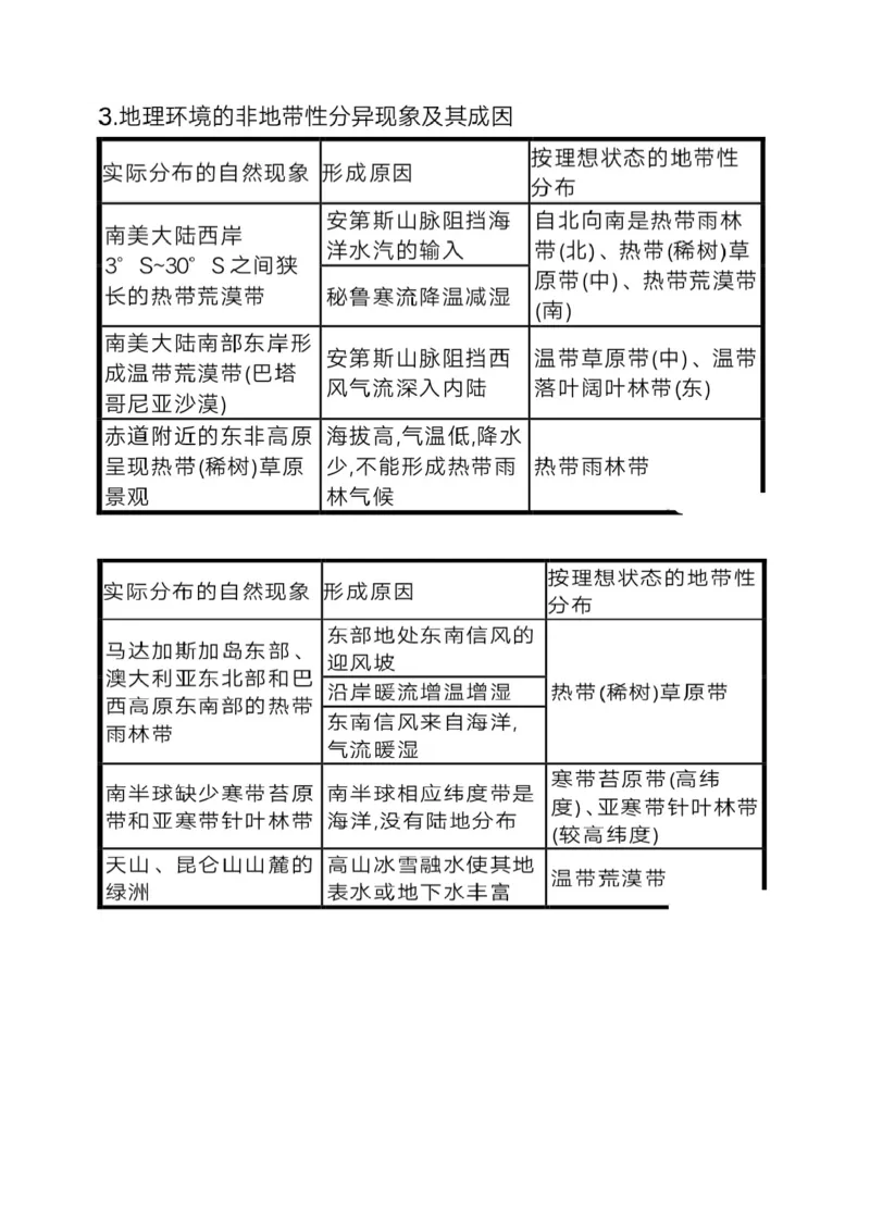 地理微考点：自然地理环境的差异性-备战2023年高考总复习地理微考点狙击与专项突破_9.2025地理总复习_2023年新高考复习资料_专项复习_备战2023年高考地理总复习微考点狙击与专项测练
