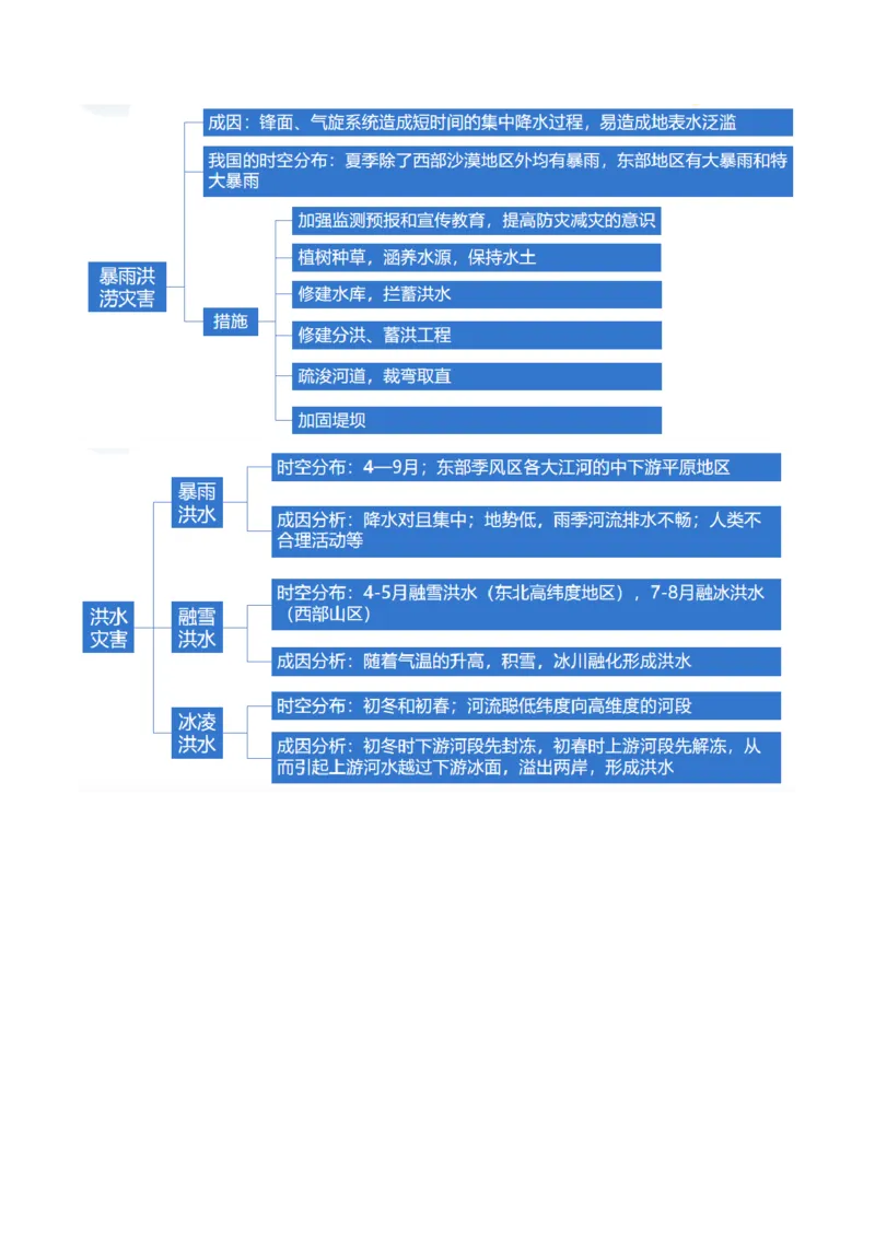 专题07自然灾害（讲义）（解析版）_9.2025地理总复习_2024年新高考资料_2.2024二轮复习_2024年高考地理二轮复习讲练测（新教材新高考）
