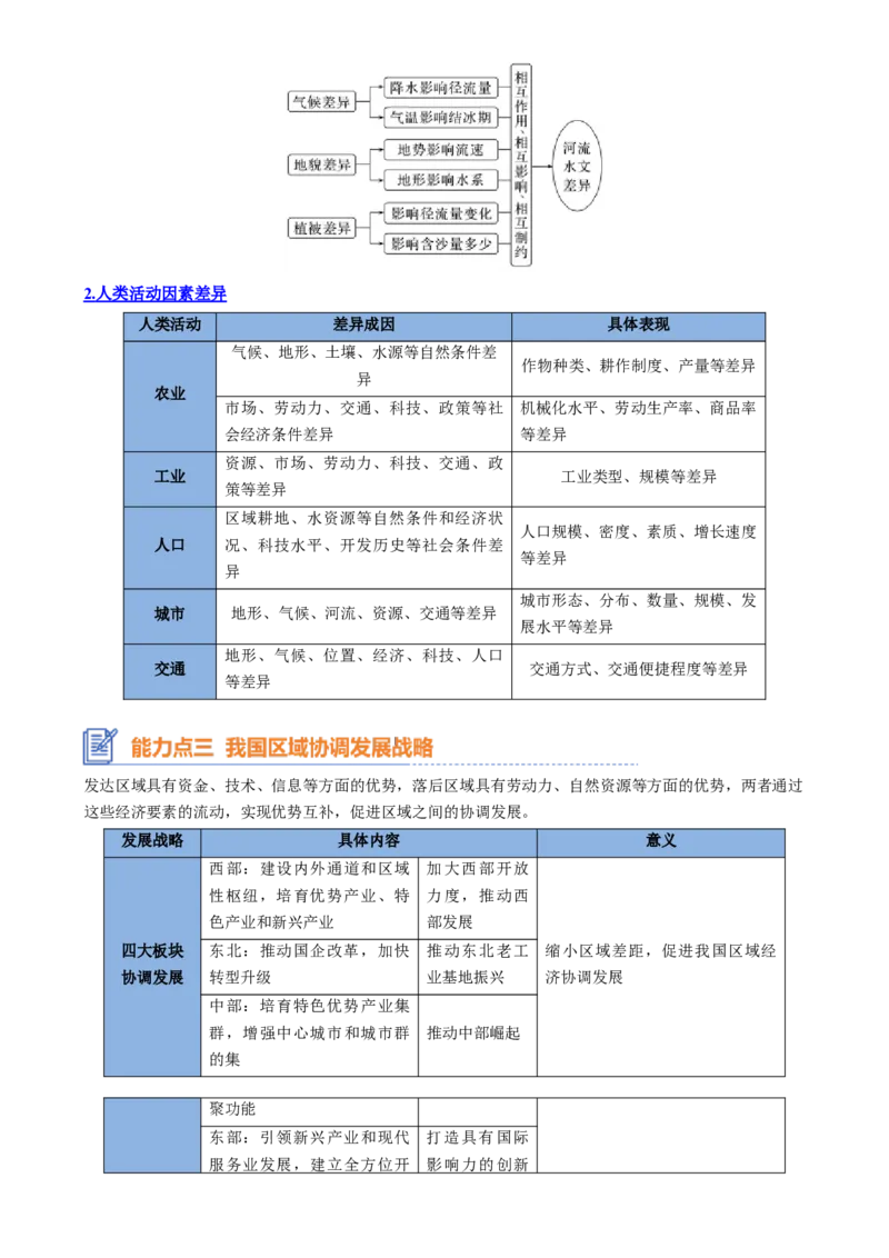 专题18认识区域（思维导图3大知识点3个能力拓展）-上好课2025年高考地理一轮复习知识清单[h][46690041]_9.2025地理总复习_2025年新高考资料_一轮复习_2025年高考地理一轮复习知识清单
