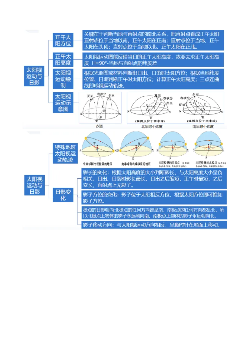 专题03太阳视运动与日影&地球运动与生产生活（讲义）（原卷版）_9.2025地理总复习_2024年新高考资料_2.2024二轮复习_2024年高考地理二轮复习讲练测（新教材新高考）_微专题