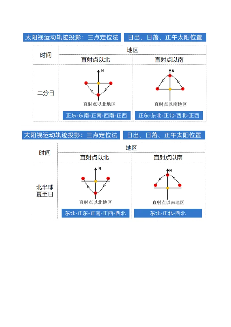 专题03太阳视运动与日影&地球运动与生产生活（讲义）（原卷版）_9.2025地理总复习_2024年新高考资料_2.2024二轮复习_2024年高考地理二轮复习讲练测（新教材新高考）_微专题