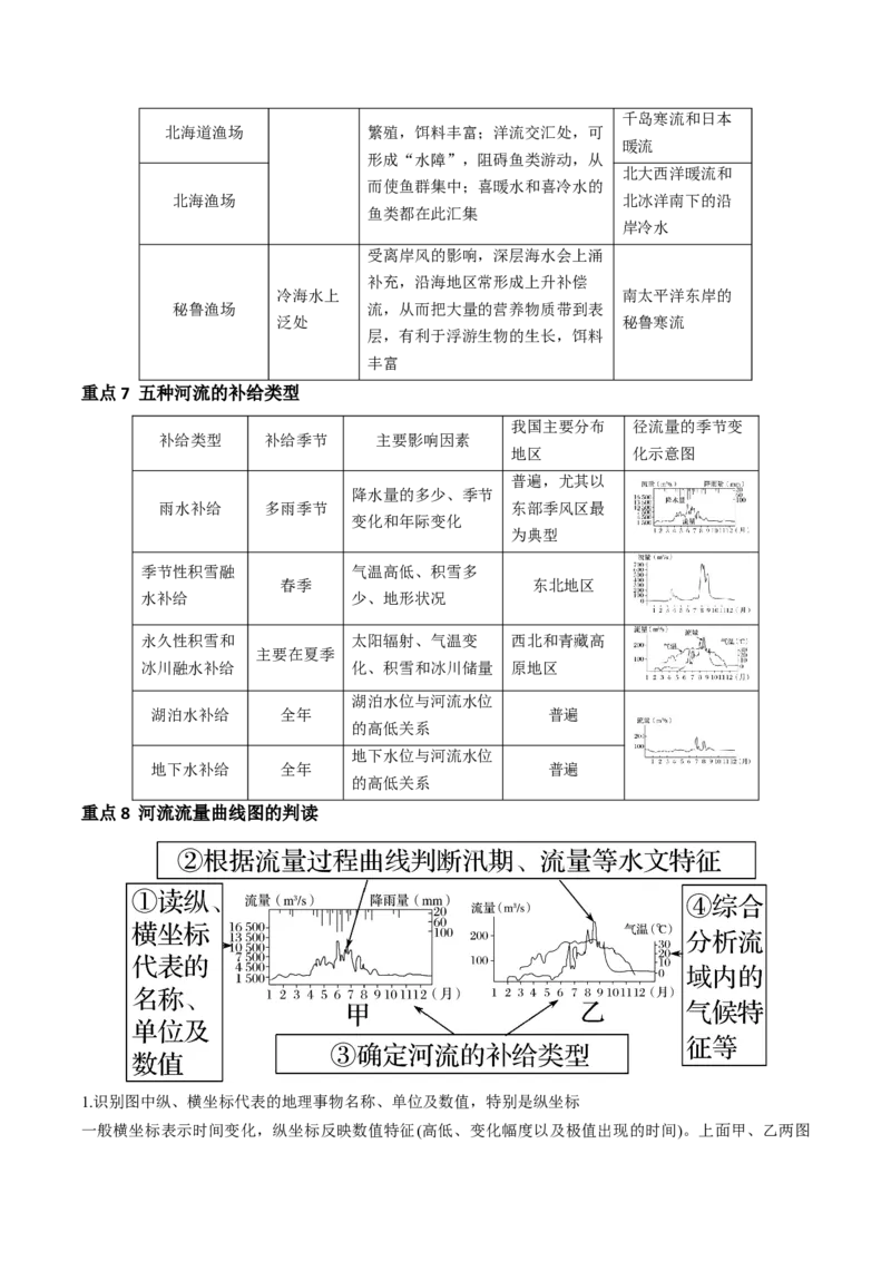 专题5地球上的水（讲义）（原卷版）_9.2025地理总复习_2024年新高考资料_3.2024专项复习_备战2024年高考地理总复习专题考点+微专题集成讲练辑