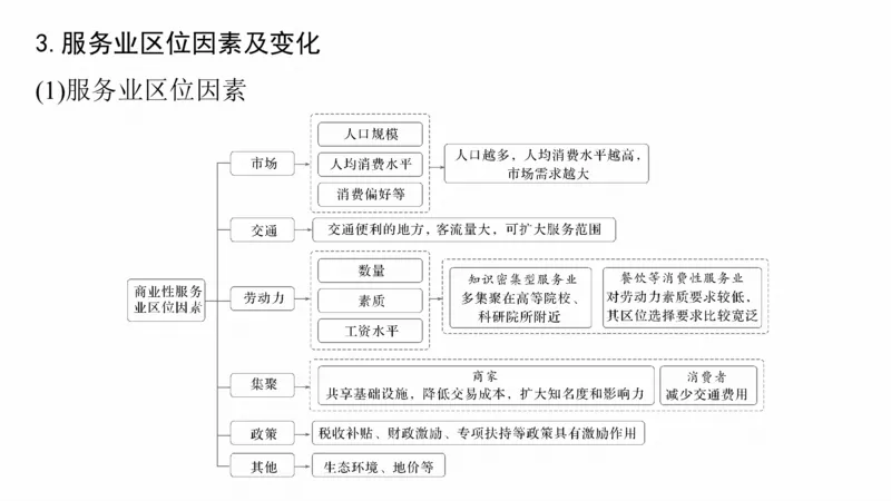 2025年高考地理二轮复习课件通用版专题5　主题10　产业发展_9.2025地理总复习_2025年新高考资料_二轮复习_2025年高考地理二轮复习课件全国通用（ppt+pdf资源）
