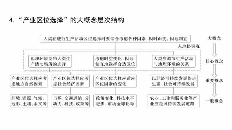 2025年高考地理二轮复习课件通用版专题5　主题10　产业发展_9.2025地理总复习_2025年新高考资料_二轮复习_2025年高考地理二轮复习课件全国通用（ppt+pdf资源）