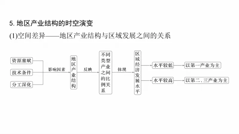 2025年高考地理二轮复习课件通用版专题5　主题10　产业发展_9.2025地理总复习_2025年新高考资料_二轮复习_2025年高考地理二轮复习课件全国通用（ppt+pdf资源）