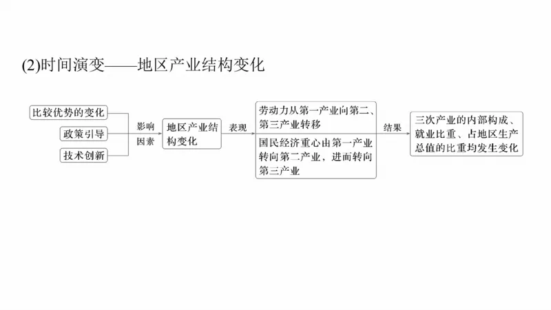 2025年高考地理二轮复习课件通用版专题5　主题10　产业发展_9.2025地理总复习_2025年新高考资料_二轮复习_2025年高考地理二轮复习课件全国通用（ppt+pdf资源）