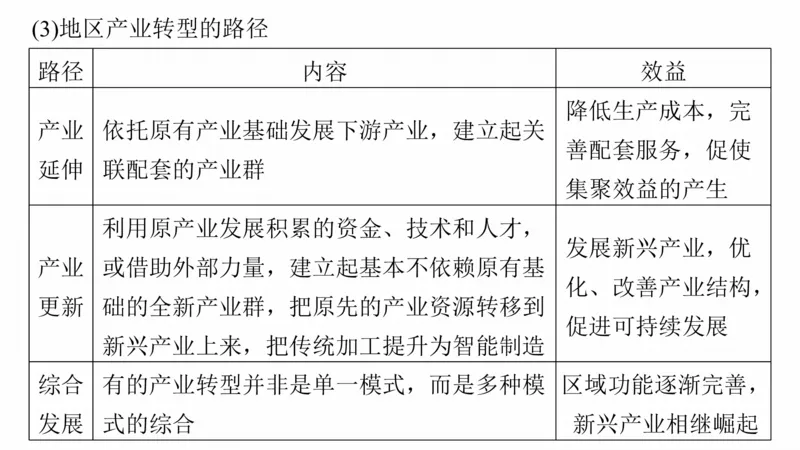 2025年高考地理二轮复习课件通用版专题5　主题10　产业发展_9.2025地理总复习_2025年新高考资料_二轮复习_2025年高考地理二轮复习课件全国通用（ppt+pdf资源）
