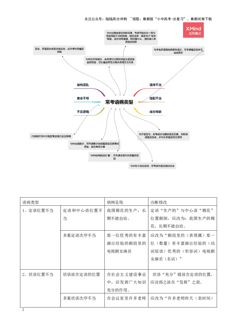 考点02常考语病类型及限时训练（六类语病必考题梳理）（原卷版）-挑战中考备战2024年中考语文一轮总复习重难点全攻略（全国通用）_02中考总复习（2026版更新中）_2024年中考资料
