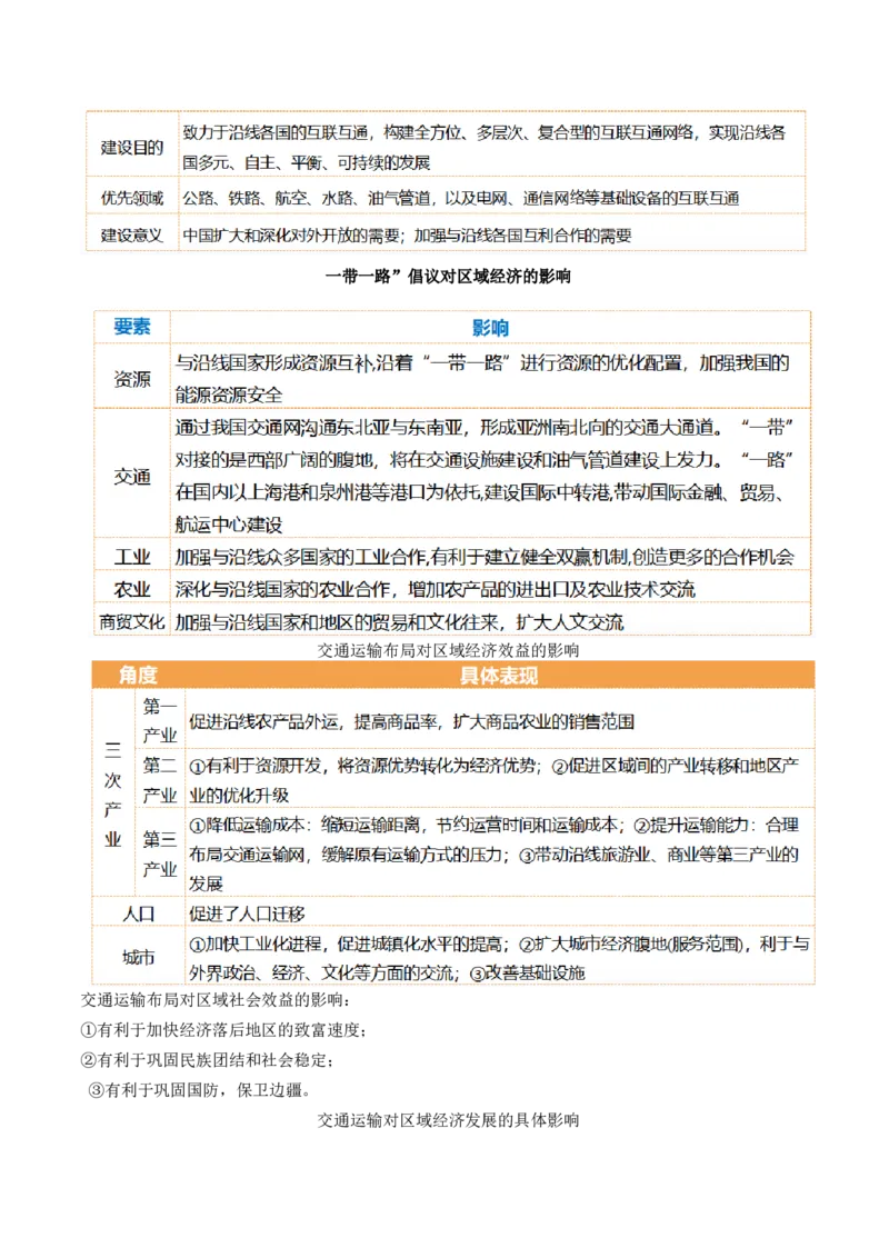 第28讲交通运输布局对区域发展的影响（讲义）（原卷版）_9.2025地理总复习_2024年新高考资料_1.2024一轮复习_2024年高考地理一轮复习讲练测（新教材新高考）