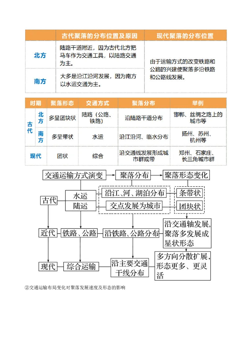 第28讲交通运输布局对区域发展的影响（讲义）（原卷版）_9.2025地理总复习_2024年新高考资料_1.2024一轮复习_2024年高考地理一轮复习讲练测（新教材新高考）