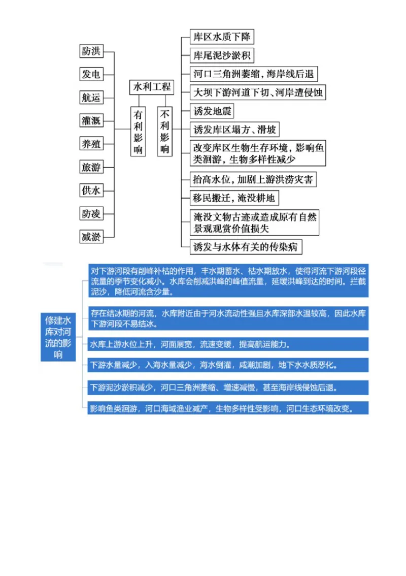 微专题水利工程与中国&rdquo;走出去&ldquo;战略（讲义）（原卷版）_9.2025地理总复习_2024年新高考资料_2.2024二轮复习_2024年高考地理二轮复习讲练测（新教材新高考）_微专题