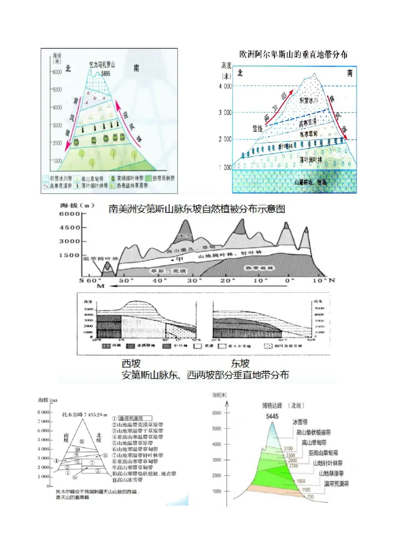 第18讲自然环境的地域差异性（讲义）（原卷版）_9.2025地理总复习_2024年新高考资料_1.2024一轮复习_2024年高考地理一轮复习讲练测（新教材新高考）
