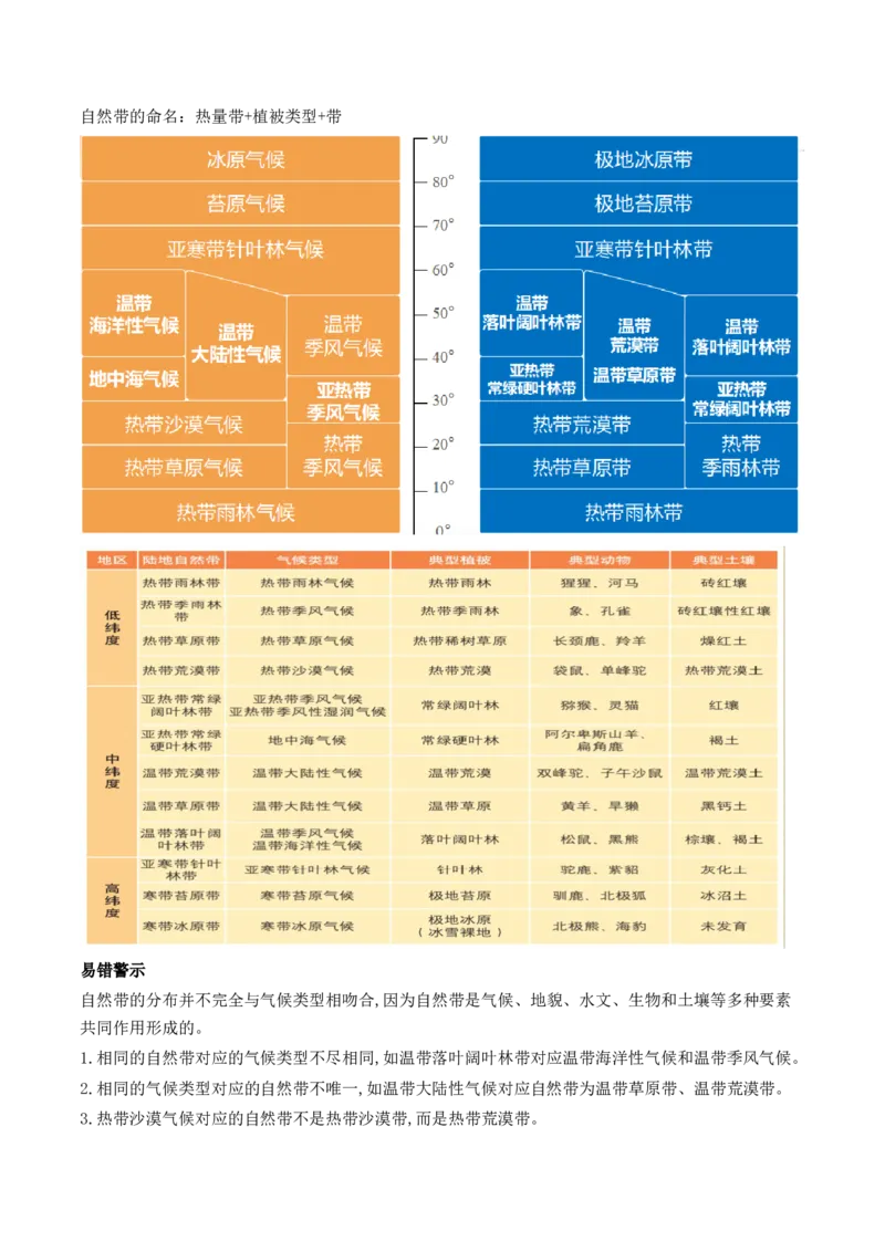 第18讲自然环境的地域差异性（讲义）（原卷版）_9.2025地理总复习_2024年新高考资料_1.2024一轮复习_2024年高考地理一轮复习讲练测（新教材新高考）