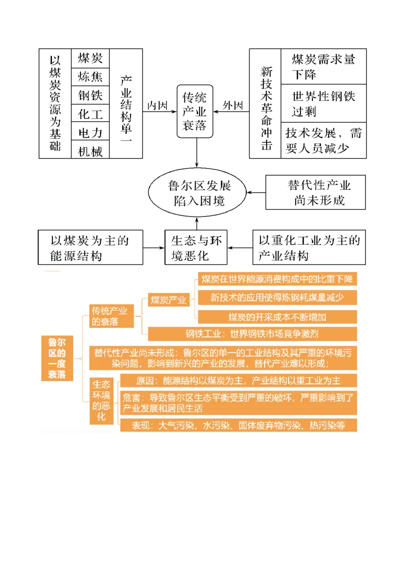 第33讲资源枯竭型城市的转型发展（讲义）（原卷版）_9.2025地理总复习_2024年新高考资料_1.2024一轮复习_2024年高考地理一轮复习讲练测（新教材新高考）