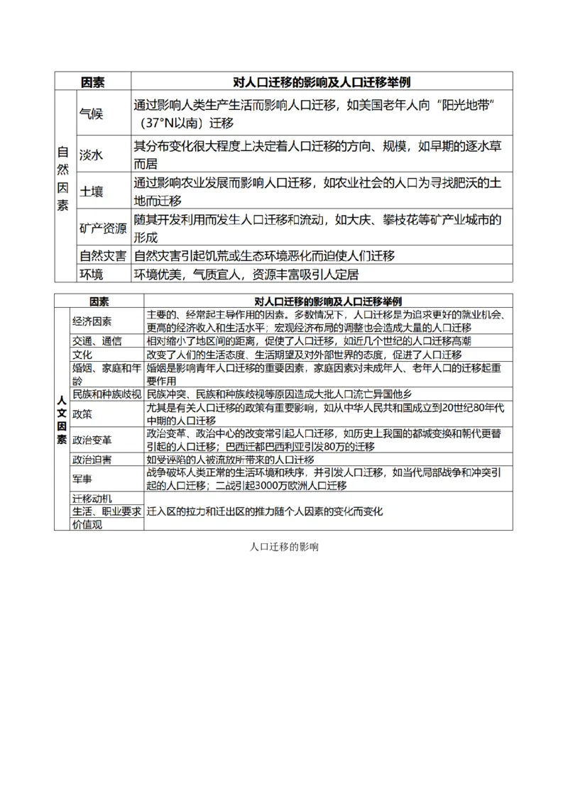 查补知识&middot;通关练专题07人口、聚落与城市辐射（解析版）_9.2025地理总复习_2024年新高考资料_5.2024三轮冲刺_查漏补缺2024年高考地理复习冲刺过关（新高考通用）