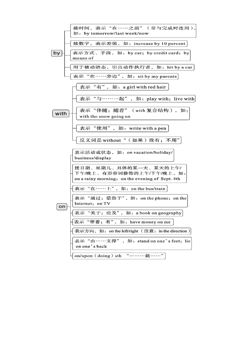 专题22介词八类二十个高频考点（讲案）原卷版_3.2025英语总复习_2025年新高考资料_一轮复习_2025年高考英语一轮复习知识清单