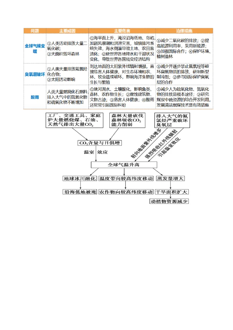 第29讲环境问题与可持续发展（讲义）（原卷版）_9.2025地理总复习_2024年新高考资料_1.2024一轮复习_2024年高考地理一轮复习讲练测（新教材新高考）