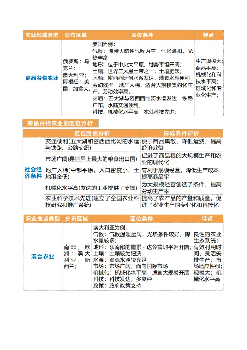 第24讲农业区位因素及其变化（讲义）（解析版）_9.2025地理总复习_2024年新高考资料_1.2024一轮复习_2024年高考地理一轮复习讲练测（新教材新高考）