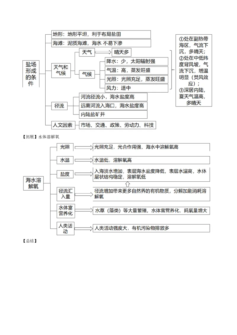 查补知识&middot;通关练专题03水的运动（解析版）_9.2025地理总复习_2024年新高考资料_5.2024三轮冲刺_查漏补缺2024年高考地理复习冲刺过关（新高考通用）