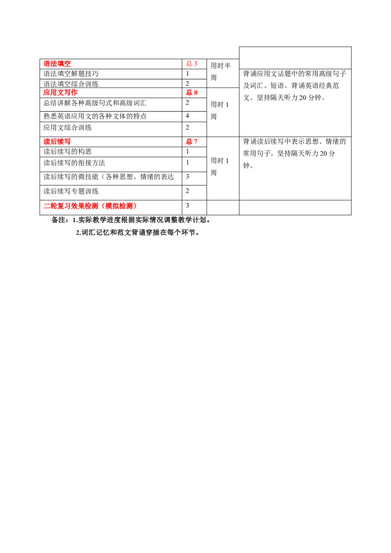 二轮复习备考策略与计划-_3.2025英语总复习_2025年新高考资料_二轮复习_2025年高考英语二轮复习课件ppt+讲义+练习_1.二轮复习策略