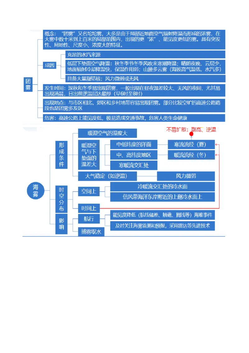 微专题云雾雪、副高、特殊天气系统和现象（讲义）（原卷版）_9.2025地理总复习_2024年新高考资料_2.2024二轮复习_2024年高考地理二轮复习讲练测（新教材新高考）_微专题