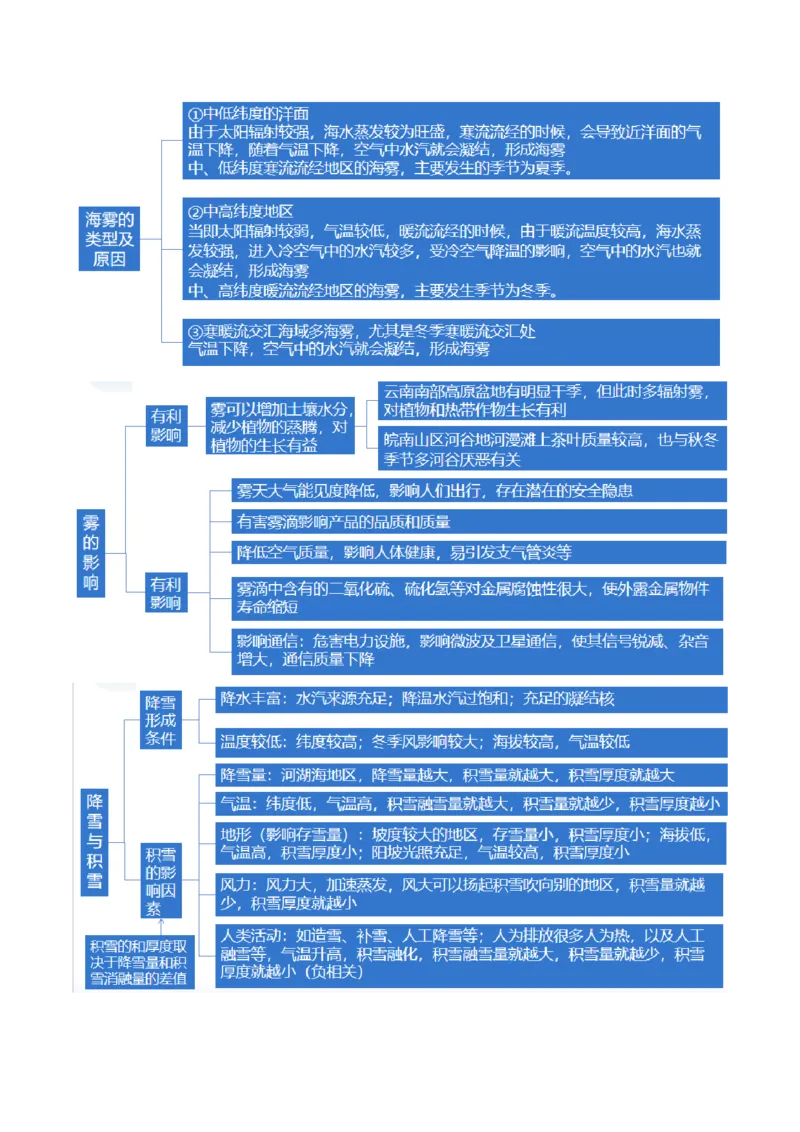微专题云雾雪、副高、特殊天气系统和现象（讲义）（原卷版）_9.2025地理总复习_2024年新高考资料_2.2024二轮复习_2024年高考地理二轮复习讲练测（新教材新高考）_微专题