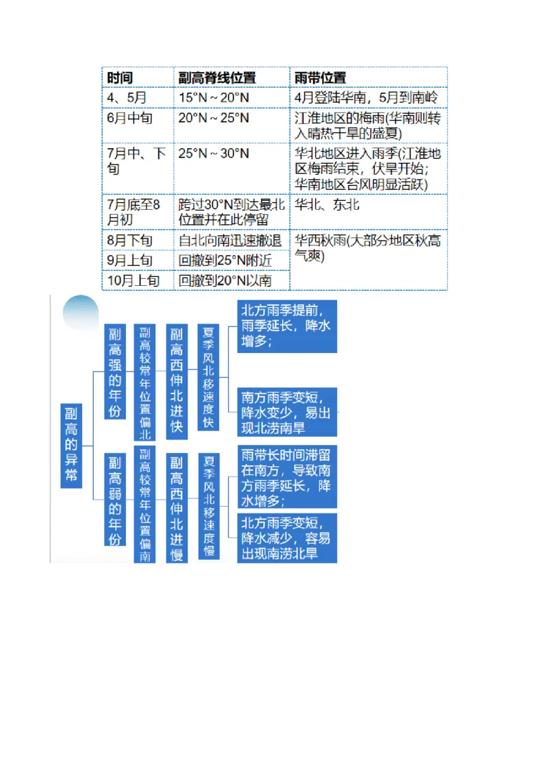 微专题云雾雪、副高、特殊天气系统和现象（讲义）（原卷版）_9.2025地理总复习_2024年新高考资料_2.2024二轮复习_2024年高考地理二轮复习讲练测（新教材新高考）_微专题