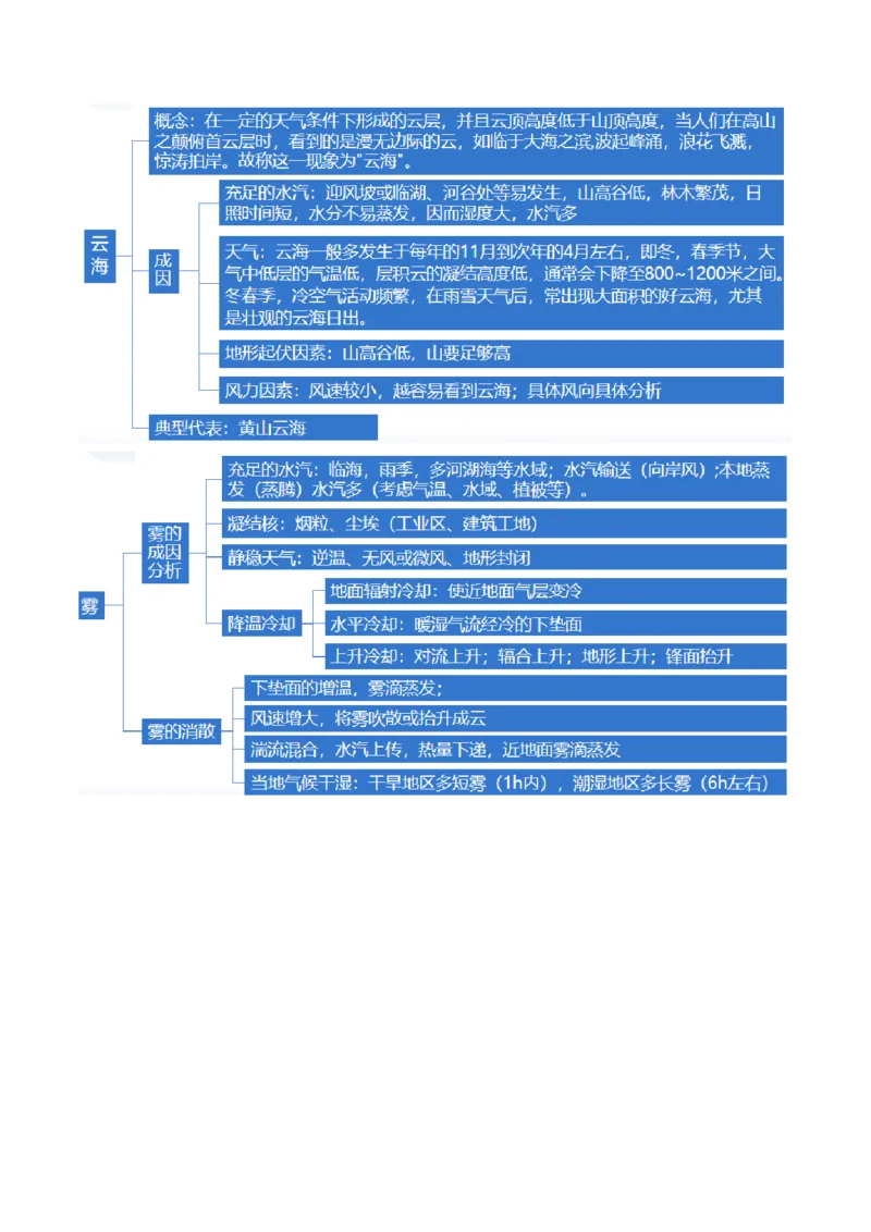 微专题云雾雪、副高、特殊天气系统和现象（讲义）（原卷版）_9.2025地理总复习_2024年新高考资料_2.2024二轮复习_2024年高考地理二轮复习讲练测（新教材新高考）_微专题
