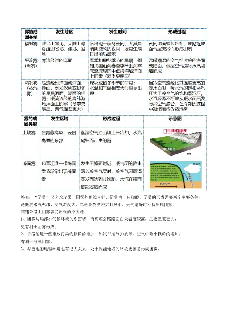 微专题云雾雪、副高、特殊天气系统和现象（讲义）（原卷版）_9.2025地理总复习_2024年新高考资料_2.2024二轮复习_2024年高考地理二轮复习讲练测（新教材新高考）_微专题