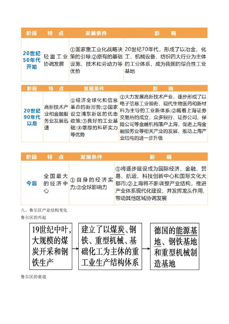 第34讲城市、产业与区域发展（讲义）（解析版）_9.2025地理总复习_2024年新高考资料_1.2024一轮复习_2024年高考地理一轮复习讲练测（新教材新高考）