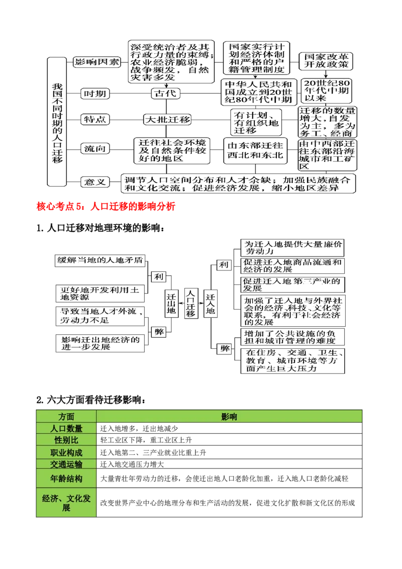 秘籍02考前必记人文地理核心考点（5大主题28核心考点）-备战2024年高考地理抢分秘籍（新高考专用）_9.2025地理总复习_2024年新高考资料_5.2024三轮冲刺
