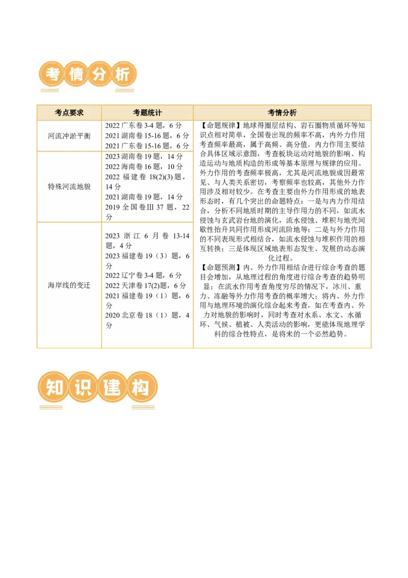 微专题河流冲淤平衡、特殊河流地貌、海岸线的变迁（讲义）（原卷版）_9.2025地理总复习_2024年新高考资料_2.2024二轮复习_2024年高考地理二轮复习讲练测（新教材新高考）_微专题