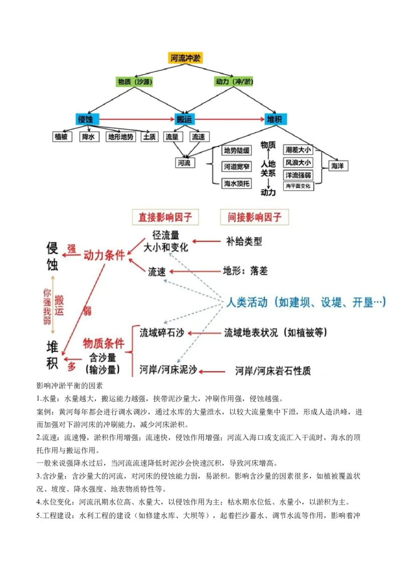 微专题河流冲淤平衡、特殊河流地貌、海岸线的变迁（讲义）（原卷版）_9.2025地理总复习_2024年新高考资料_2.2024二轮复习_2024年高考地理二轮复习讲练测（新教材新高考）_微专题