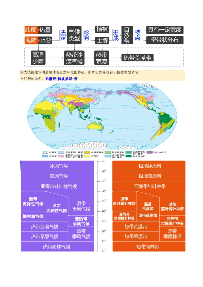 第18讲自然环境的地域差异性（讲义）（解析版）_9.2025地理总复习_2025年新高考资料_一轮复习_2025年高考地理一轮复习讲练测（新教材新高考）