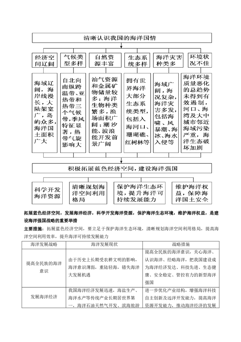 第30讲中国国家发展战略举例（讲义）（原卷版）_9.2025地理总复习_2024年新高考资料_1.2024一轮复习_2024年高考地理一轮复习讲练测（新教材新高考）