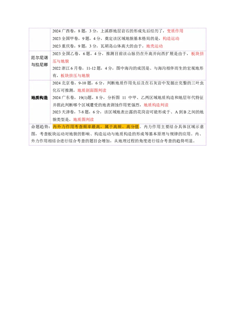 第13讲内力作用与地表形态（板块运动与地质构造）（讲义）（解析版）_9.2025地理总复习_2025年新高考资料_一轮复习_2025年高考地理一轮复习讲练测（新教材新高考）
